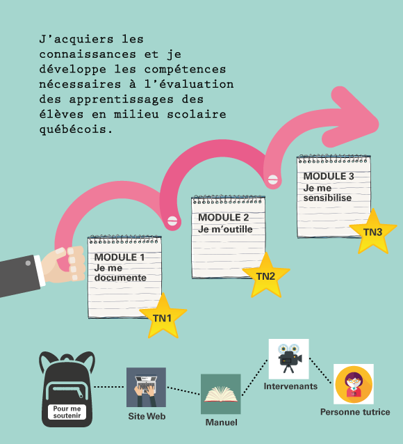 La démarche d'apprentissage